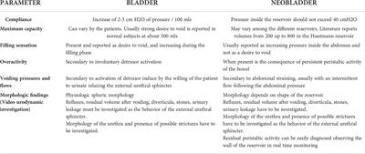Urodynamic assessment of orthotopic urinary diversions